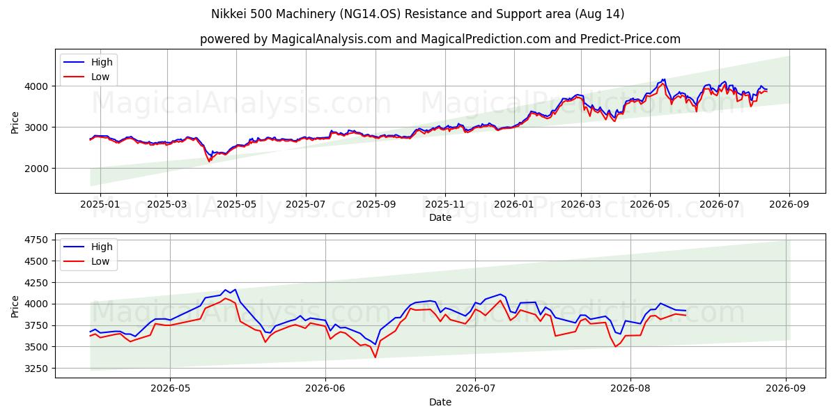 Macchinari Nikkei 500 (NG14.OS) Support and Resistance area (13 Aug) 