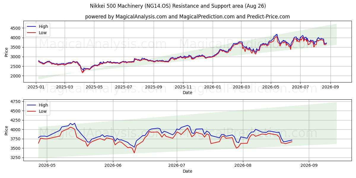 Никкей 500 Машины (NG14.OS) Support and Resistance area (25 Aug) 