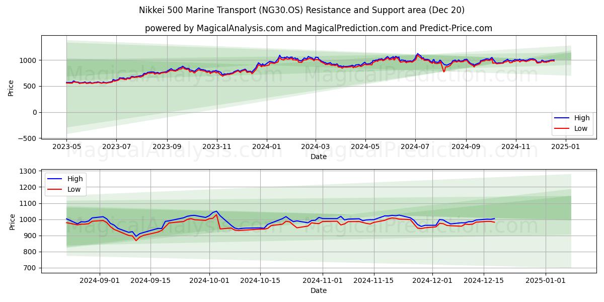  Nikkei 500 Transporte Marítimo (NG30.OS) Support and Resistance area (20 Dec) 