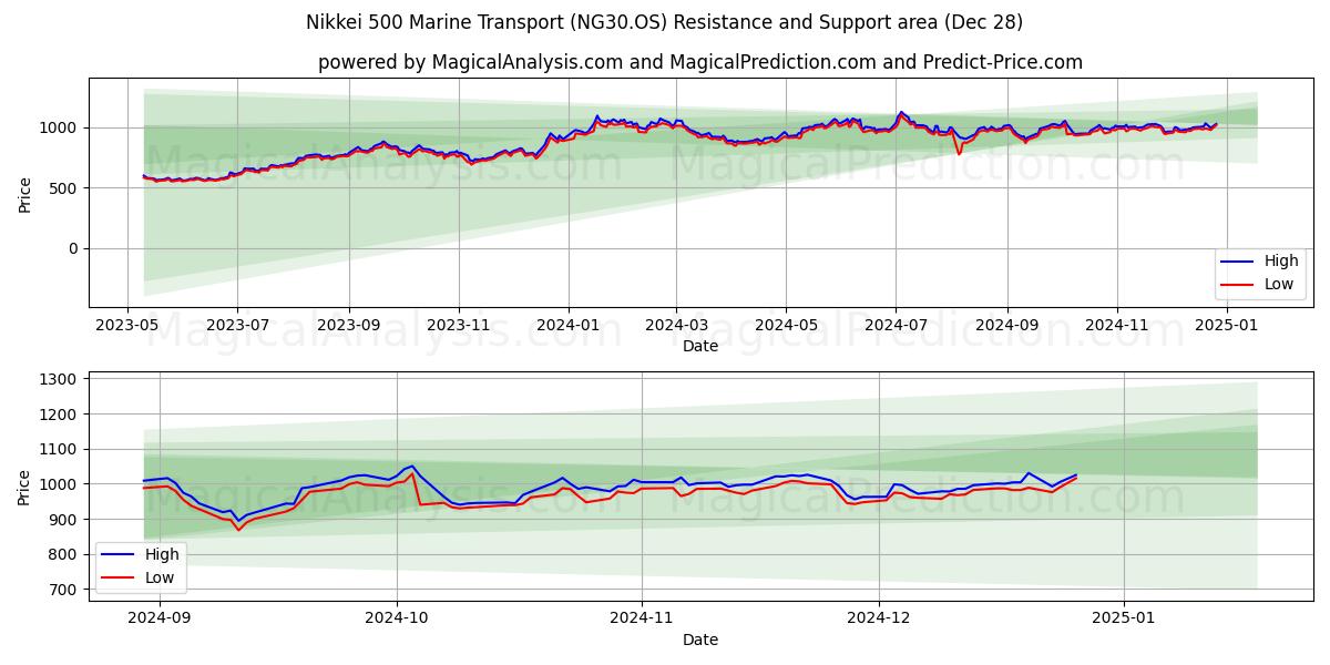  日经 500 海运指数 (NG30.OS) Support and Resistance area (28 Dec) 