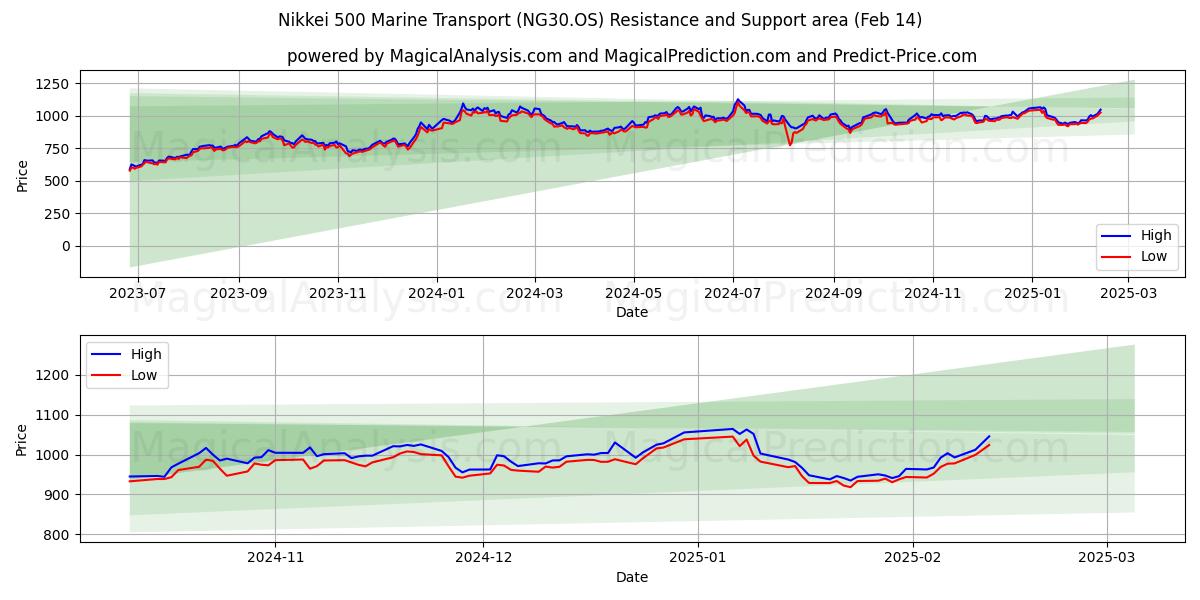  日経500海運 (NG30.OS) Support and Resistance area (04 Feb) 