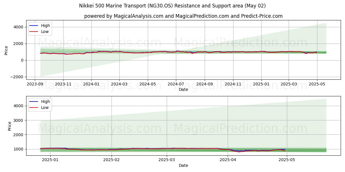 Nikkei 500 Deniz Taşımacılığı (NG30.OS) Support and Resistance area (02 May) Nikkei 500 Deniz Taşımacılığı (NG30.OS) Support and Resistance area (02 May)