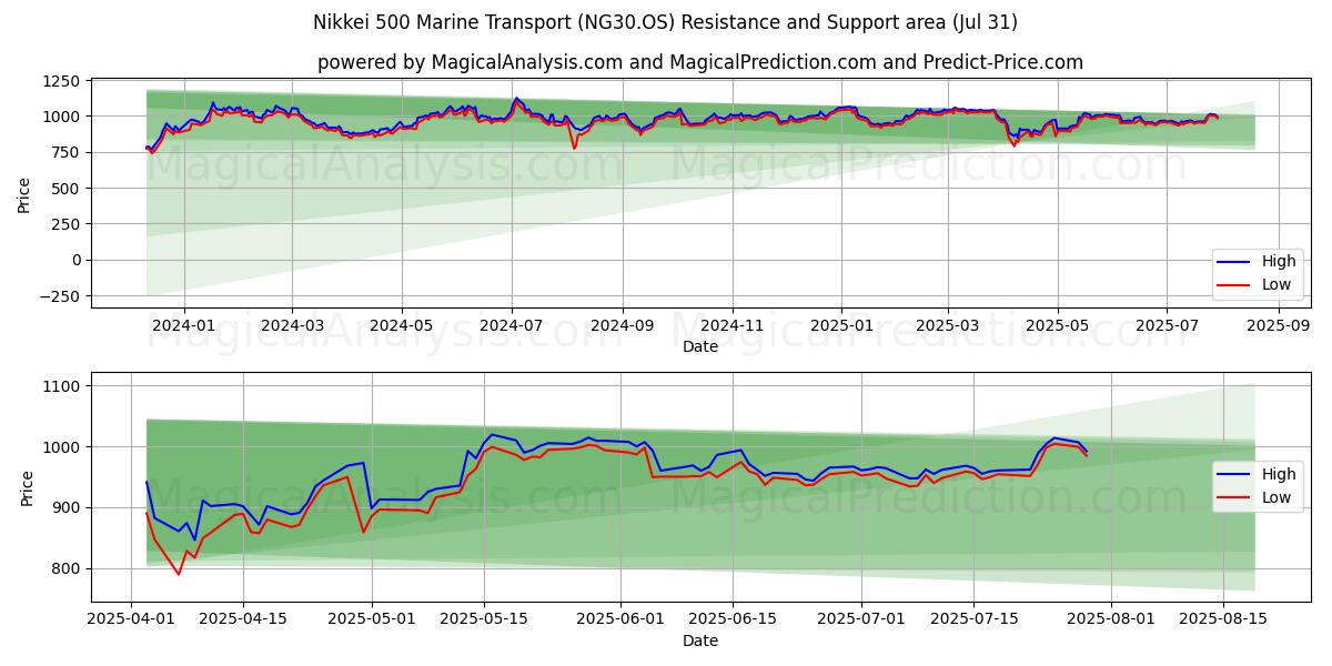  Nikkei 500 Marine Transport (NG30.OS) Support and Resistance area (29 Jul) 