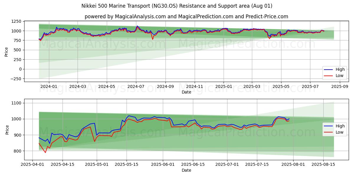  닛케이 500 해상운송 (NG30.OS) Support and Resistance area (31 Jul) 