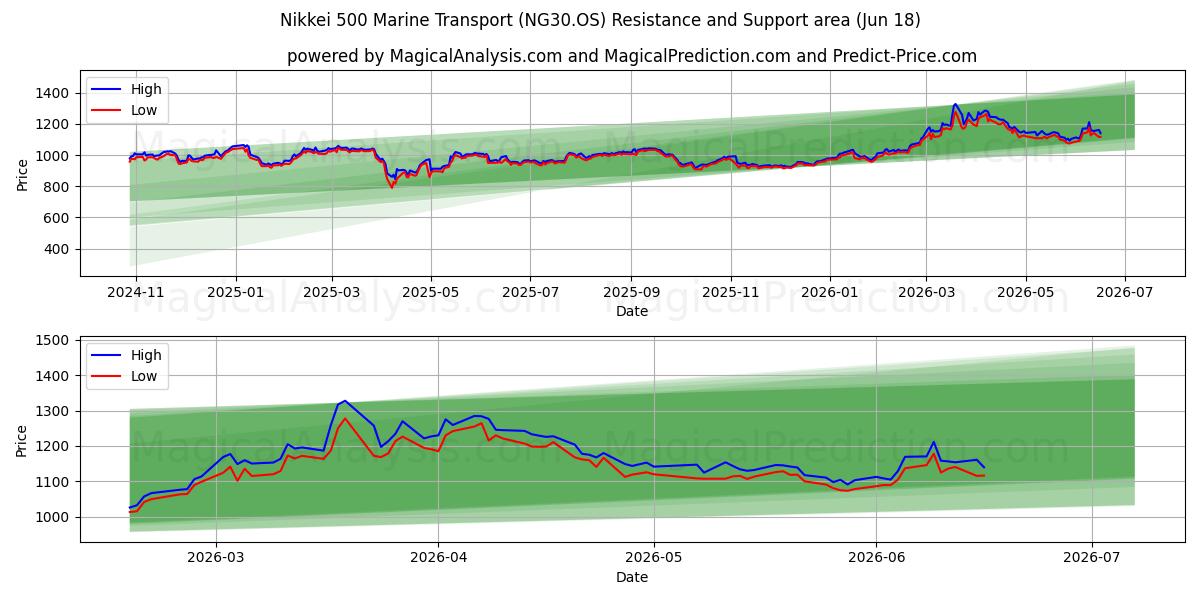  Nikkei 500 Marine Transport (NG30.OS) Support and Resistance area (17 Jun) 