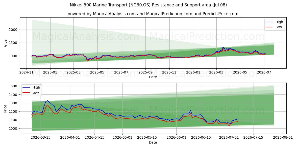  Nikkei 500 Marine Transport (NG30.OS) Support and Resistance area (07 Jul) 
