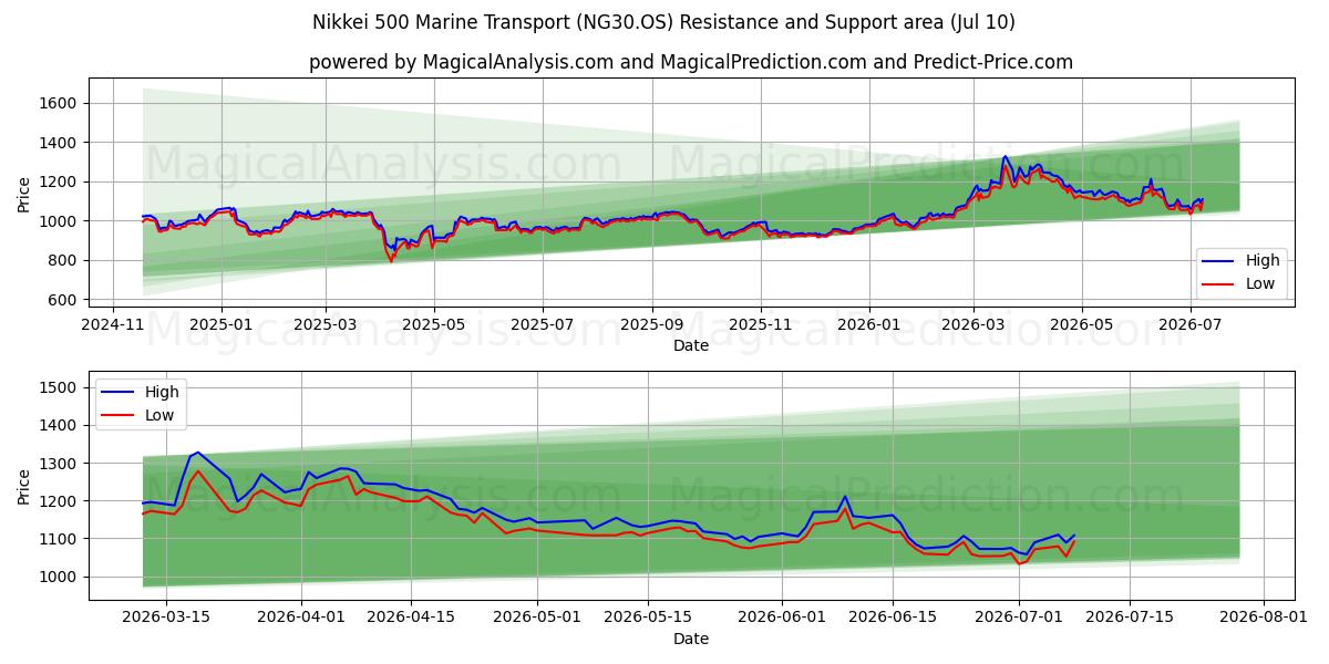  Nikkei 500 Marine Transport (NG30.OS) Support and Resistance area (09 Jul) 