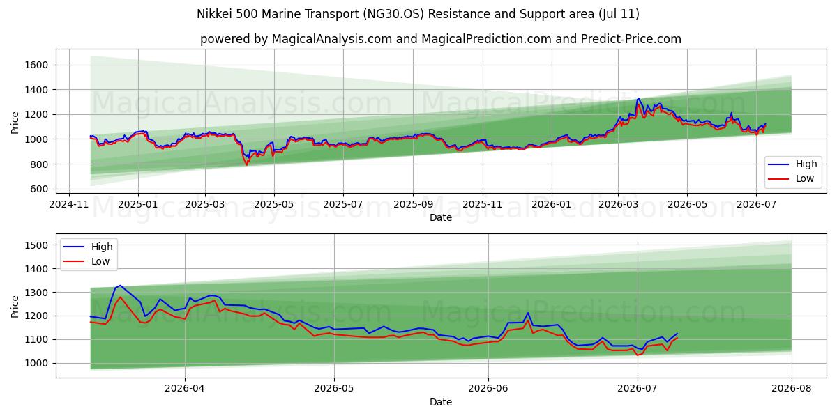  Nikkei 500 Transporte Marítimo (NG30.OS) Support and Resistance area (10 Jul) 