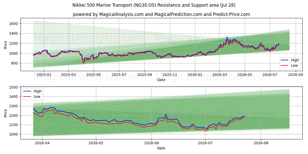 Nikkei 500 Marine Transport (NG30.OS) Support and Resistance area (27 Jul) 