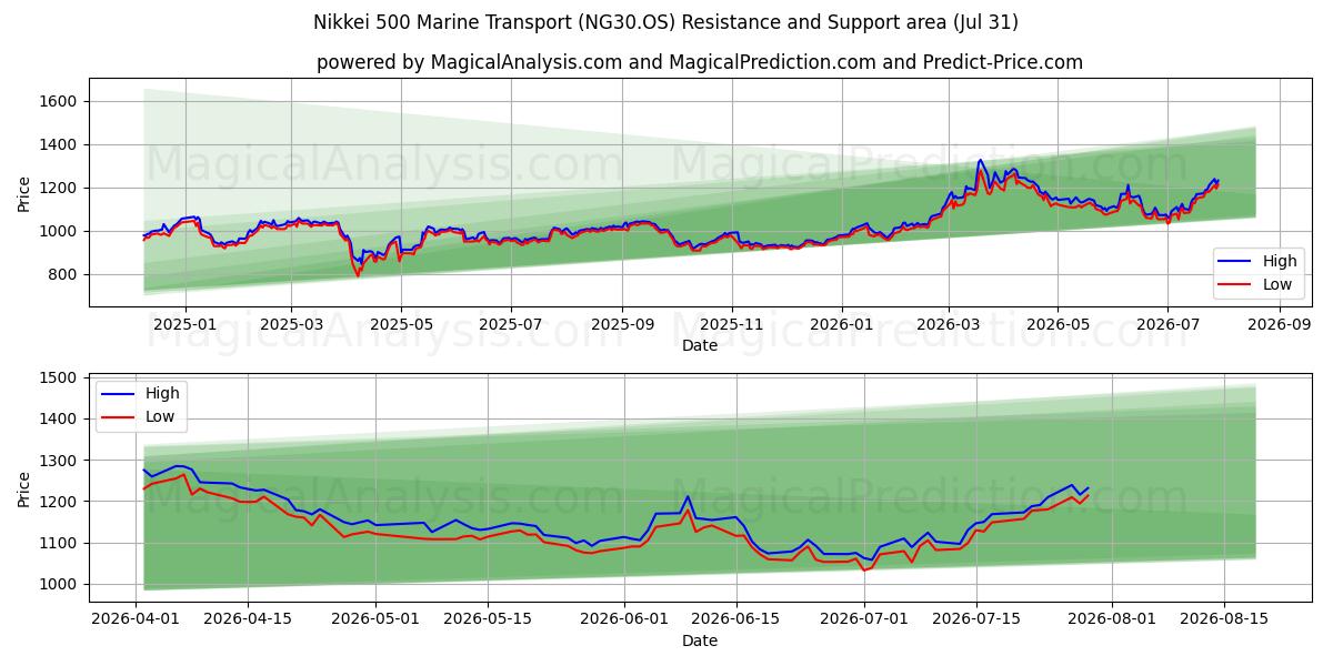  日経500海運 (NG30.OS) Support and Resistance area (30 Jul) 