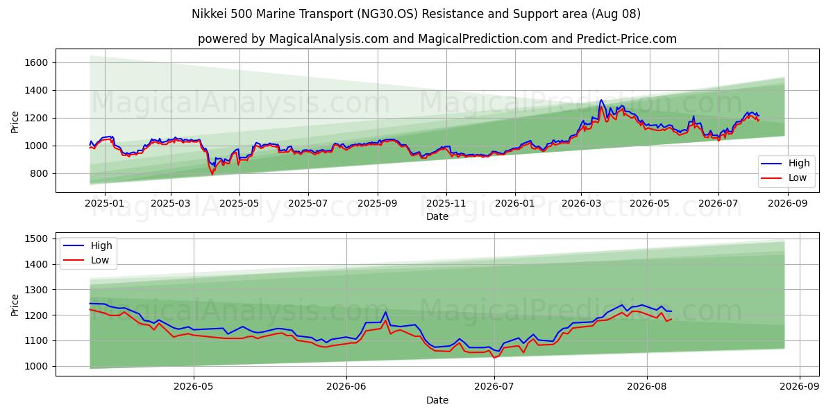  Nikkei 500 Marine Transport (NG30.OS) Support and Resistance area (07 Aug) 