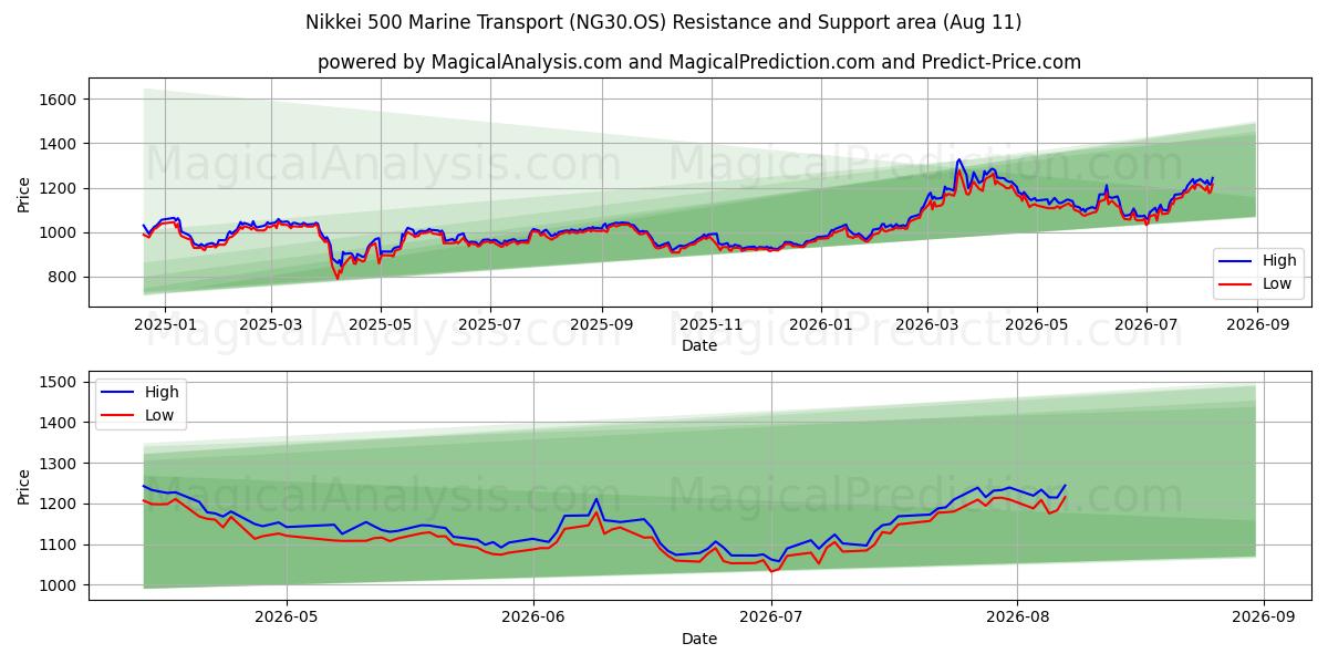 닛케이 500 해상운송 (NG30.OS) Support and Resistance area (10 Aug) 