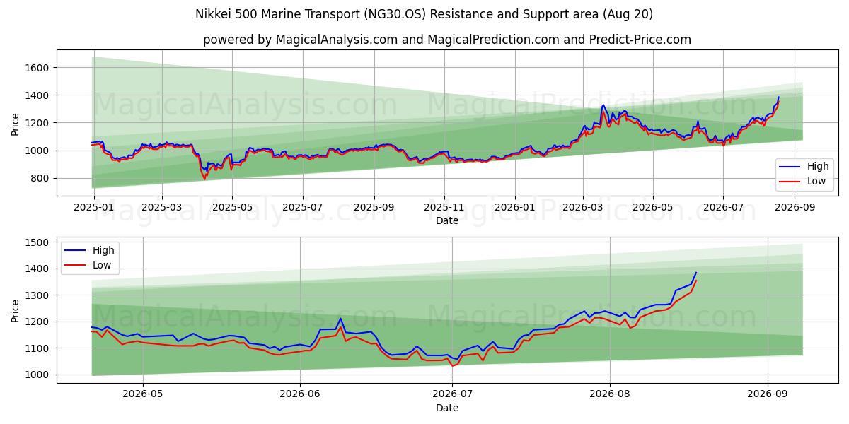  Nikkei 500 Marine Transport (NG30.OS) Support and Resistance area (18 Aug) 