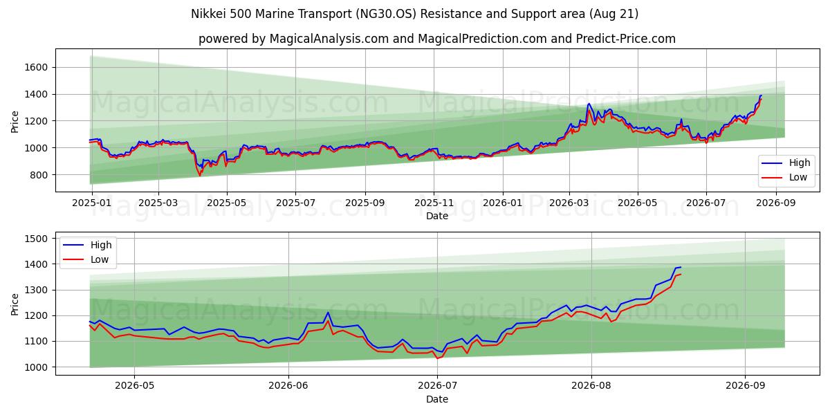  Nikkei 500 Zeetransport (NG30.OS) Support and Resistance area (19 Aug) 