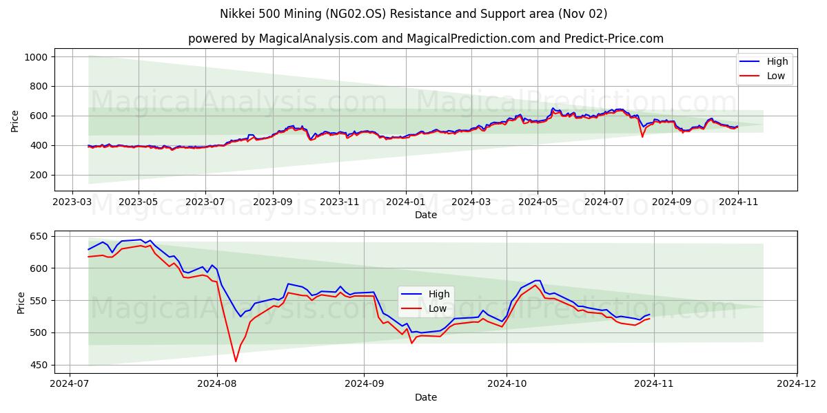  Nikkei 500 Mining (NG02.OS) Support and Resistance area (02 Nov) 