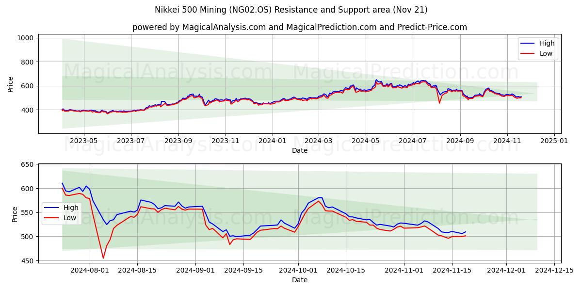  Nikkei 500 Mining (NG02.OS) Support and Resistance area (21 Nov) 