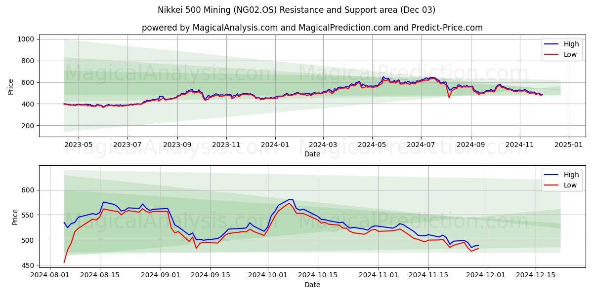  Nikkei 500 Mines (NG02.OS) Support and Resistance area (03 Dec) 