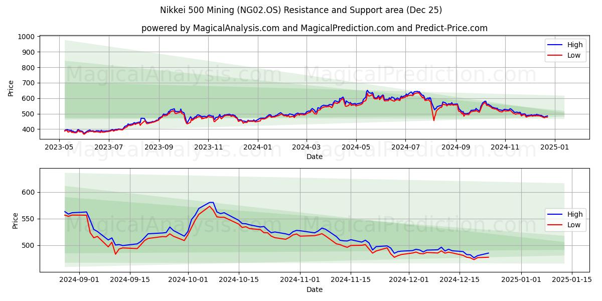  Nikkei 500 Mining (NG02.OS) Support and Resistance area (25 Dec) 