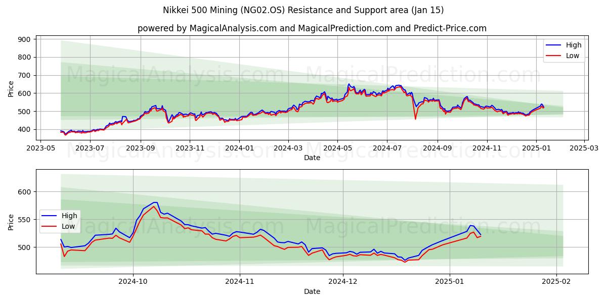  Nikkei 500 Madencilik (NG02.OS) Support and Resistance area (15 Jan) 