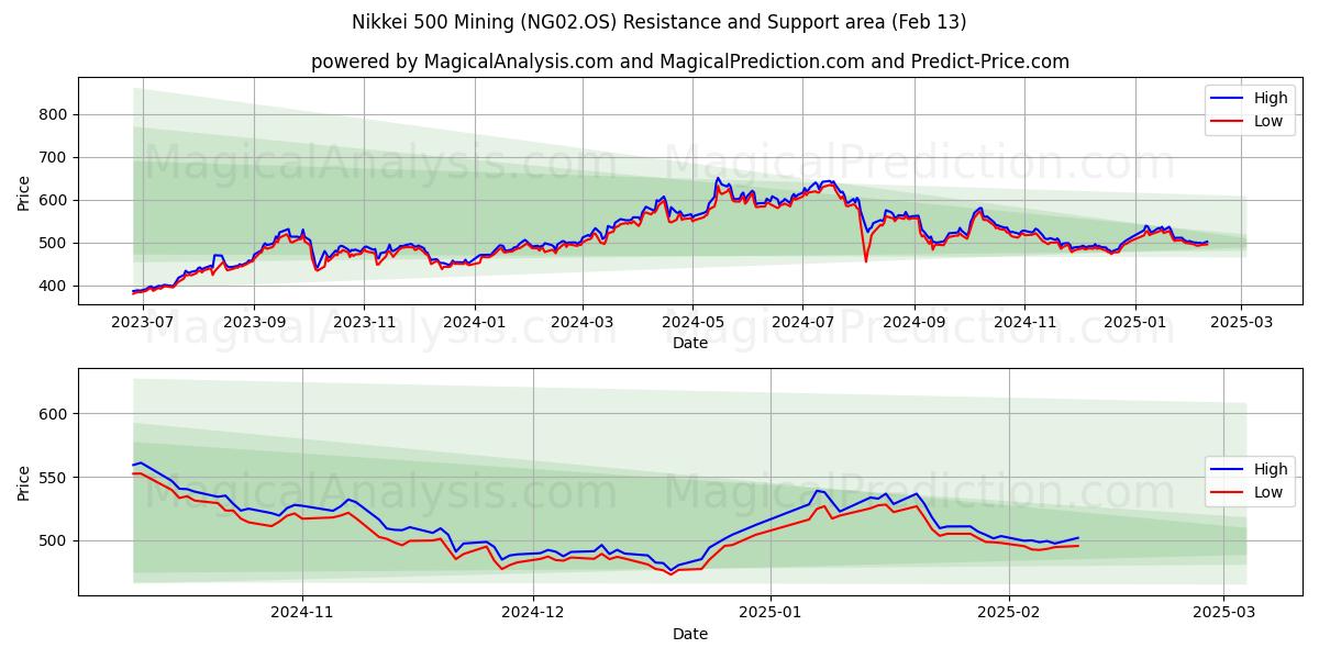  Nikkei 500 Mining (NG02.OS) Support and Resistance area (29 Jan) 