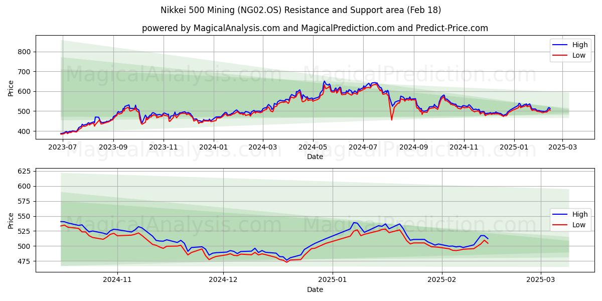  Nikkei 500 Mines (NG02.OS) Support and Resistance area (18 Feb) 