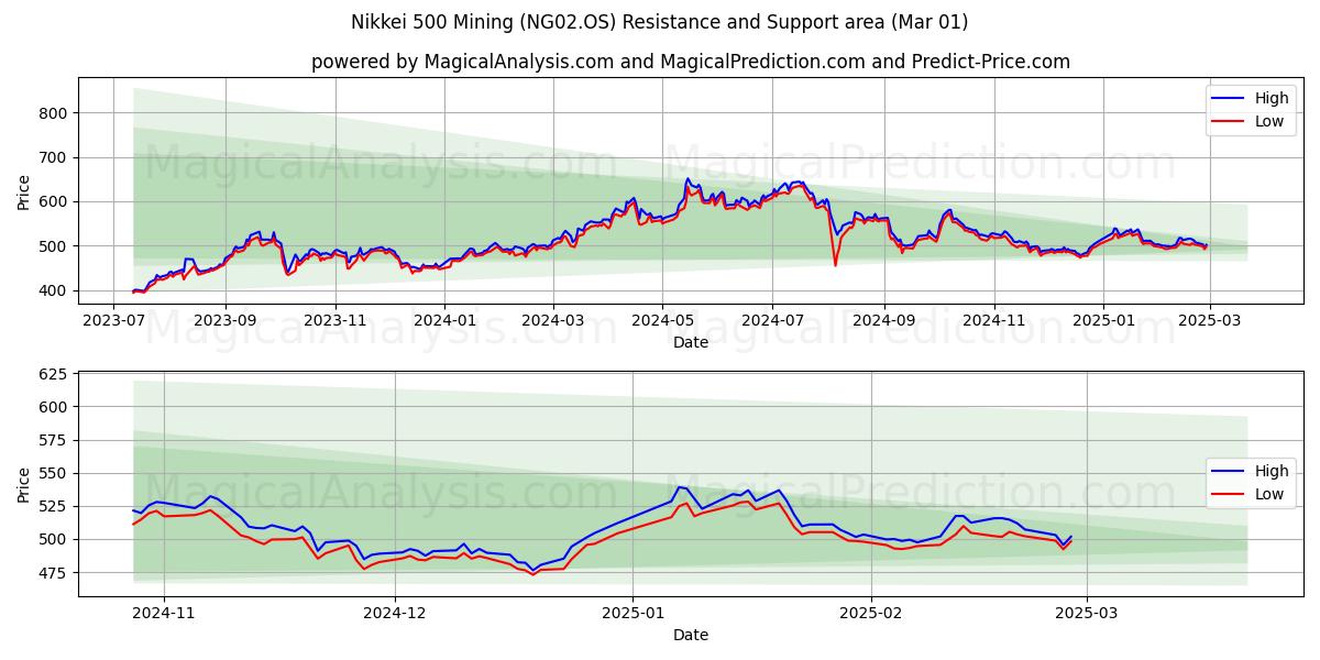  Nikkei 500 Mining (NG02.OS) Support and Resistance area (01 Mar) 