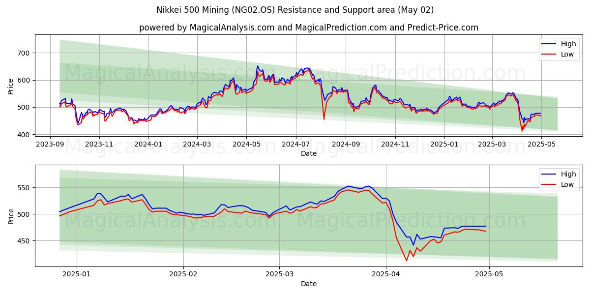  निक्केई 500 खनन (NG02.OS) Support and Resistance area (02 May) 