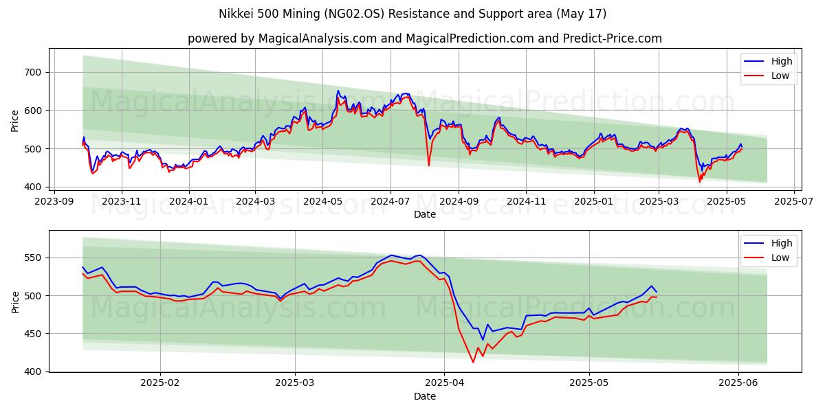  Nikkei 500 Mining (NG02.OS) Support and Resistance area (17 May) 