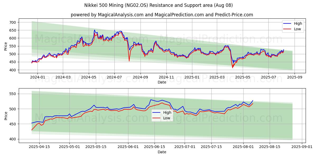  Nikkei 500 Bergbau (NG02.OS) Support and Resistance area (07 Aug) 