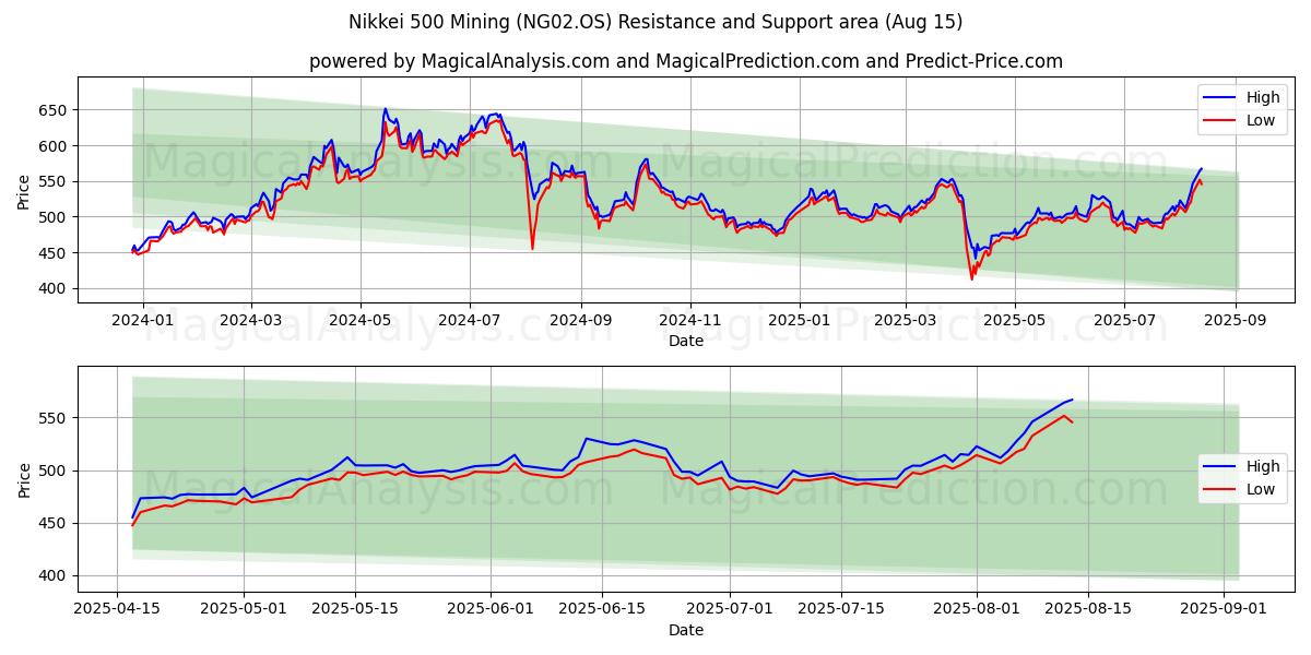 Никкей 500 Майнинг (NG02.OS) Support and Resistance area (12 Aug) 