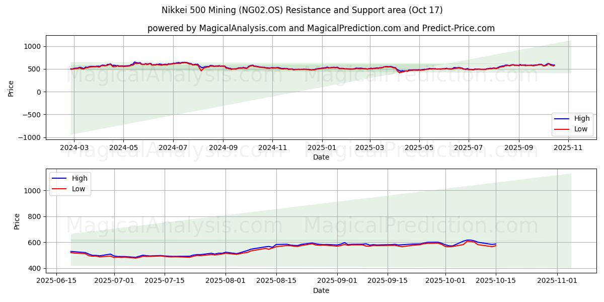 Nikkei 500 Mining (NG02.OS) Support and Resistance area (16 Oct) Nikkei 500 Mining (NG02.OS) Support and Resistance area (16 Oct)