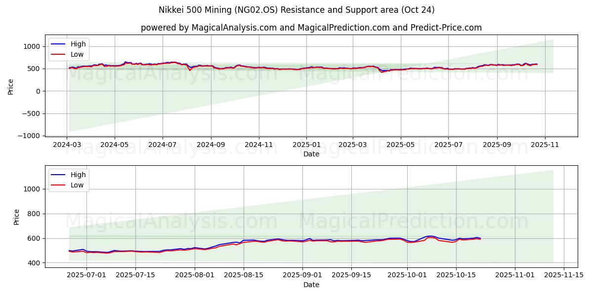 ماینینگ Nikkei 500 (NG02.OS) Support and Resistance area (23 Oct)   ماینینگ Nikkei 500 (NG02.OS) Support and Resistance area (23 Oct)