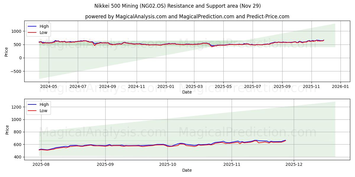  Nikkei 500 Mining (NG02.OS) Support and Resistance area (28 Nov) 