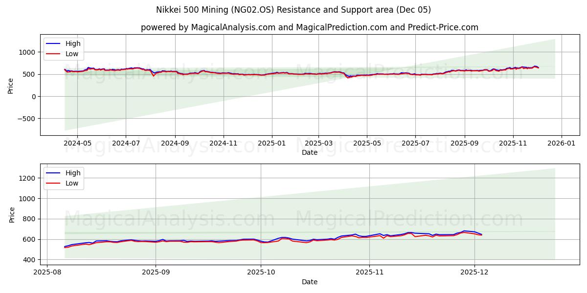  Nikkei 500 Minería (NG02.OS) Support and Resistance area (04 Dec) 