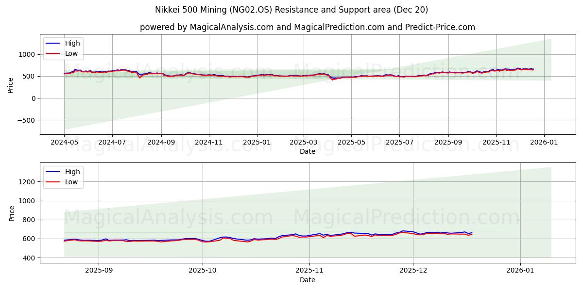  Nikkei 500 Mining (NG02.OS) Support and Resistance area (19 Dec) 