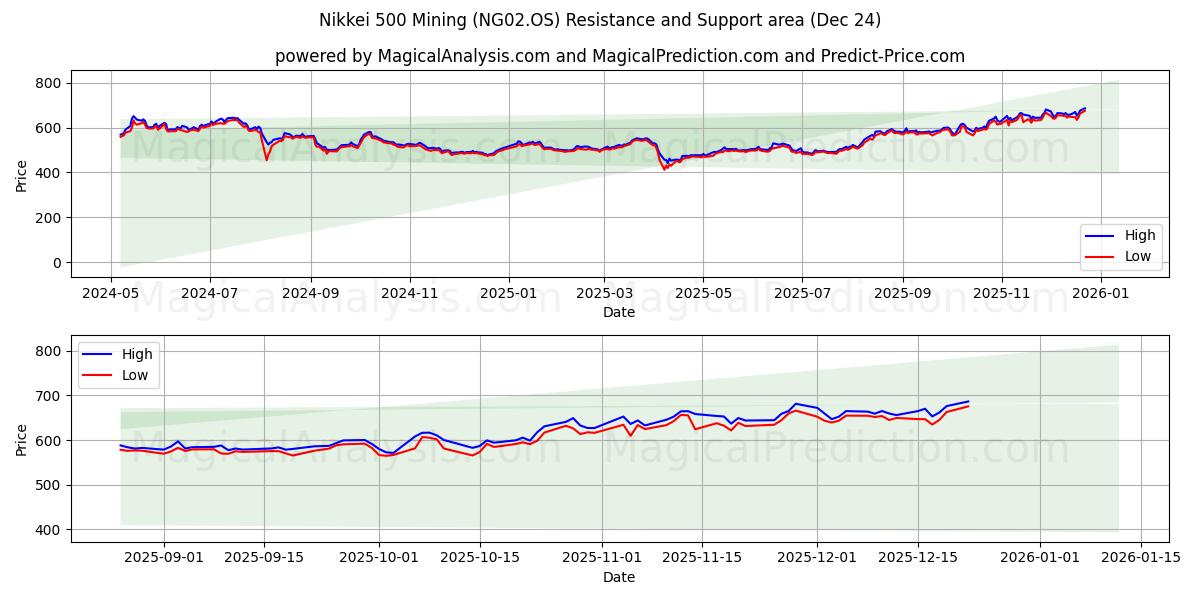  Nikkei 500 gruvdrift (NG02.OS) Support and Resistance area (23 Dec) 