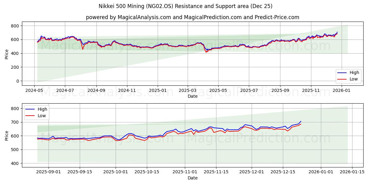  Nikkei 500 Bergbau (NG02.OS) Support and Resistance area (24 Dec) 