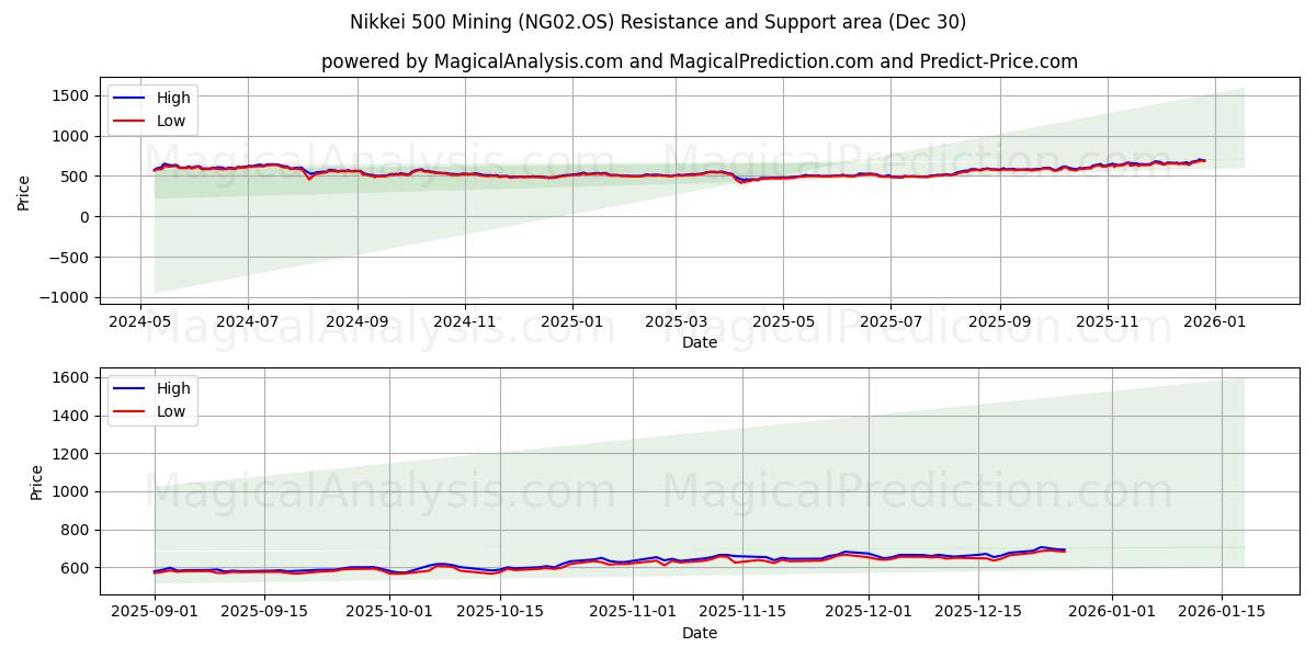  Nikkei 500 Minería (NG02.OS) Support and Resistance area (29 Dec) 