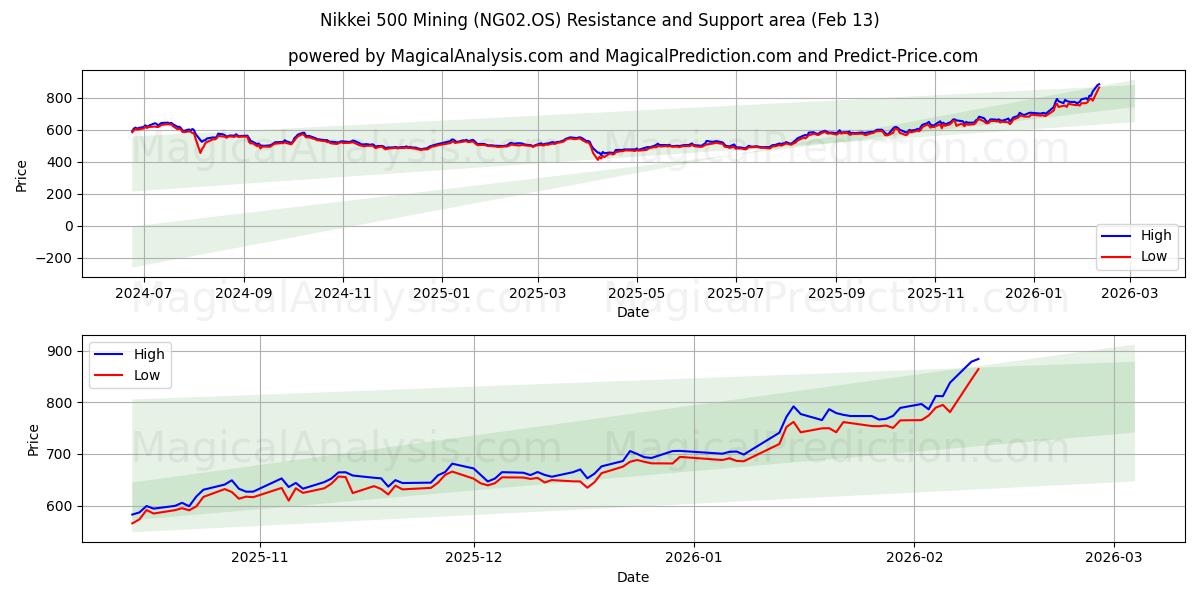  Nikkei 500 Mining (NG02.OS) Support and Resistance area (12 Feb) 