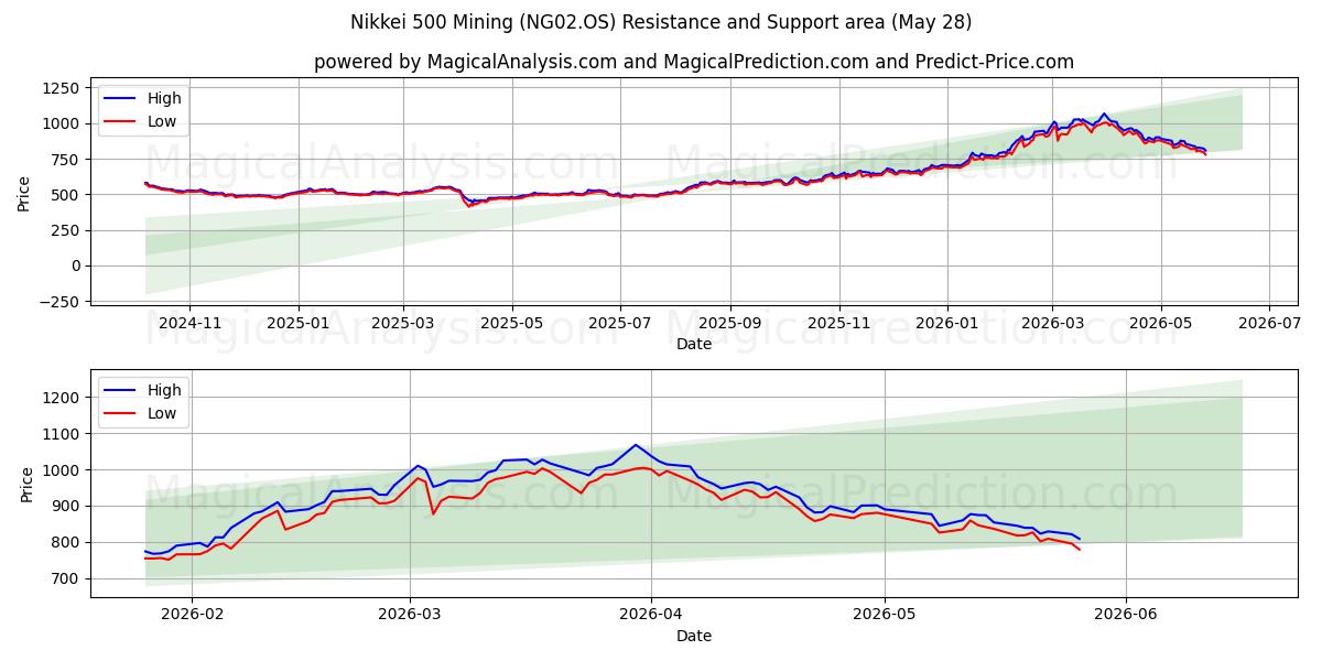  Nikkei 500 Minería (NG02.OS) Support and Resistance area (26 Feb) 