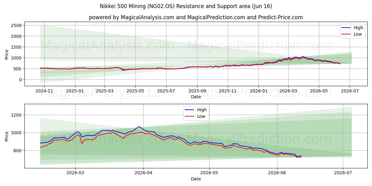  Nikkei 500 Madencilik (NG02.OS) Support and Resistance area (08 Jun) 