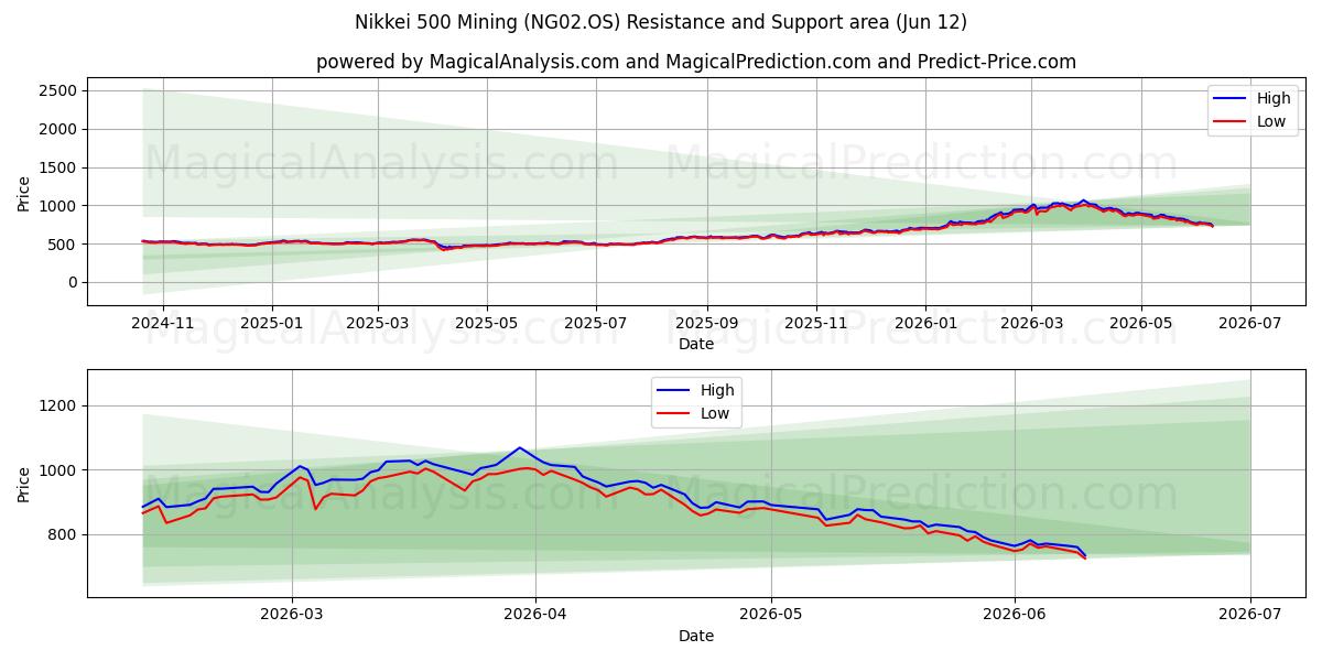  Nikkei 500 Gruvedrift (NG02.OS) Support and Resistance area (11 Jun) 