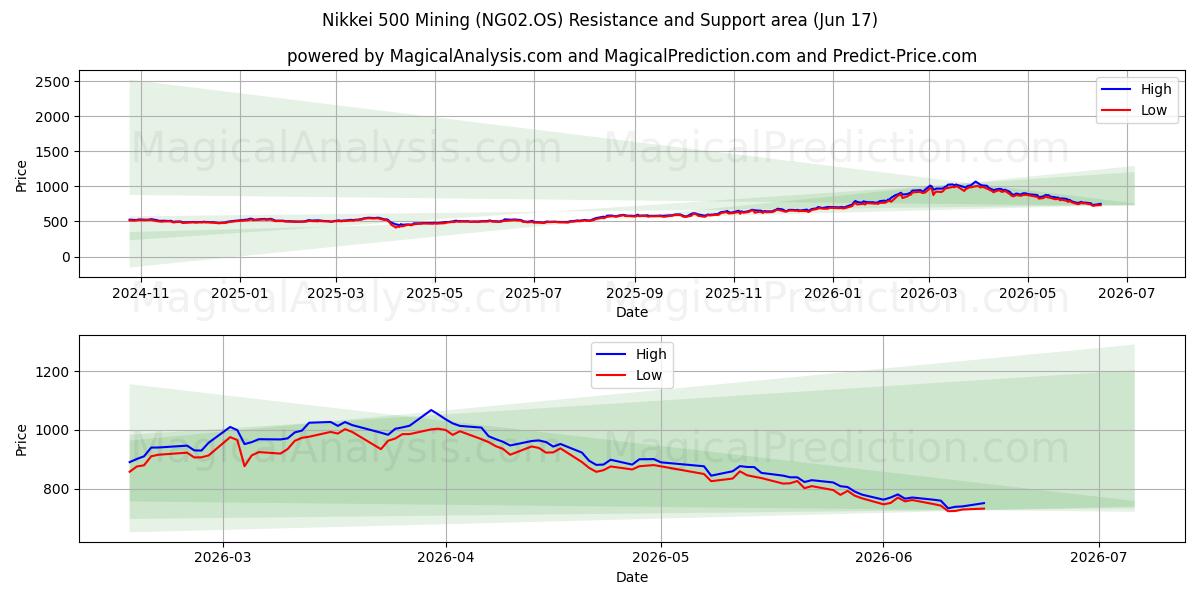  Nikkei 500 Mines (NG02.OS) Support and Resistance area (16 Jun) 