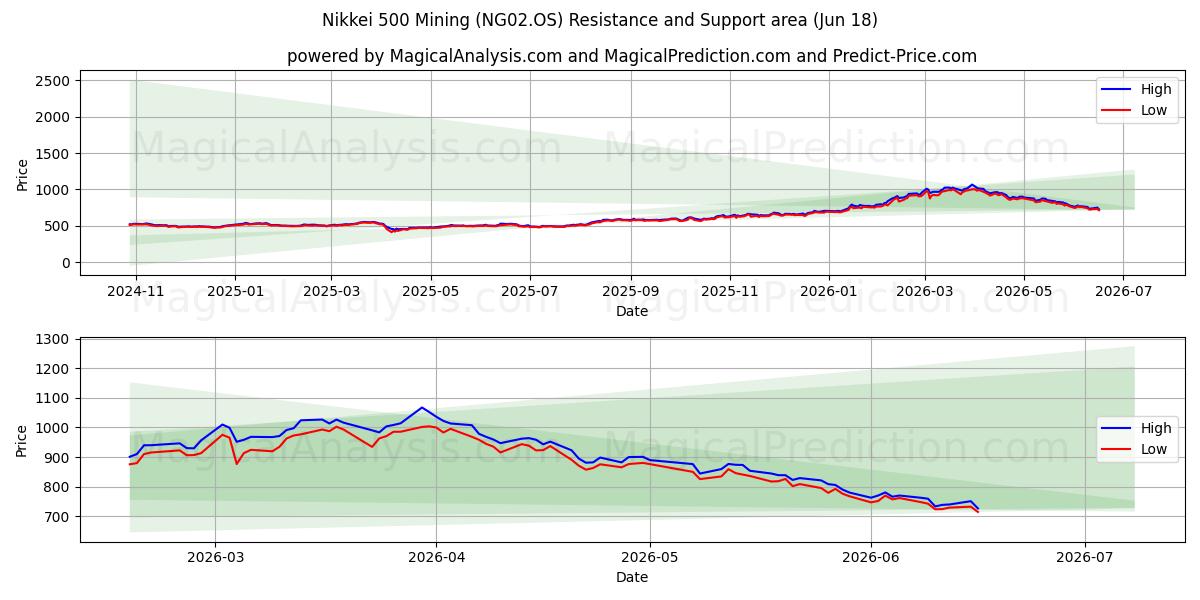  نيكي 500 التعدين (NG02.OS) Support and Resistance area (17 Jun) 