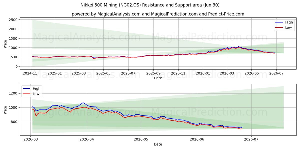 Nikkei 500 Madencilik (NG02.OS) Support and Resistance area (29 Jun) 