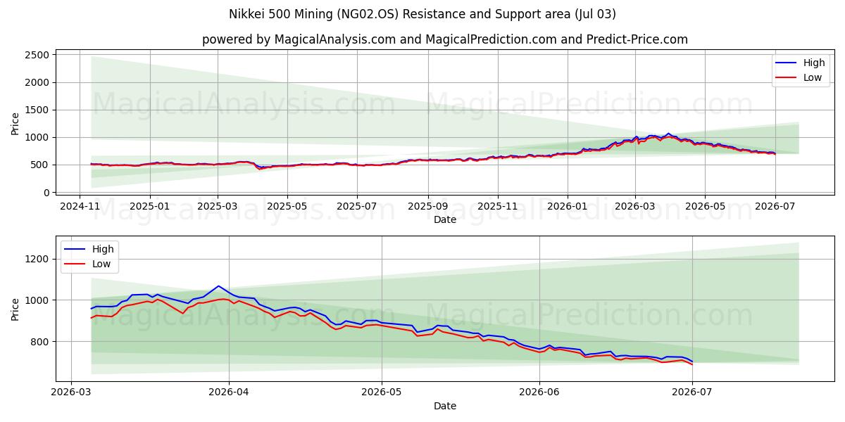  ماینینگ Nikkei 500 (NG02.OS) Support and Resistance area (02 Jul) 