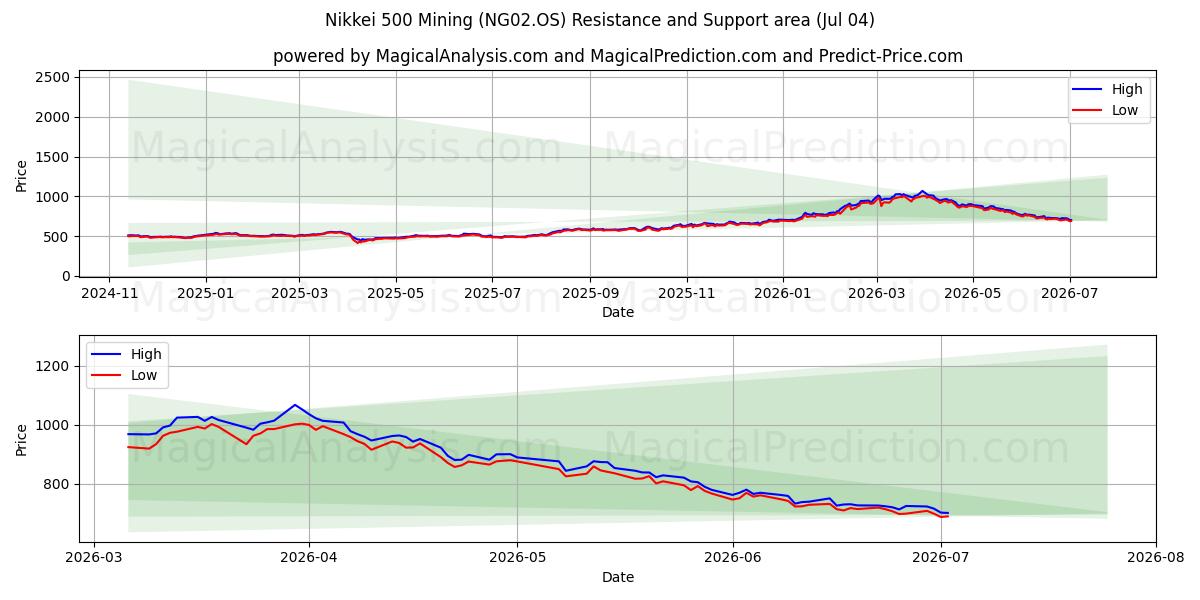  Nikkei 500 Estrazione mineraria (NG02.OS) Support and Resistance area (03 Jul) 