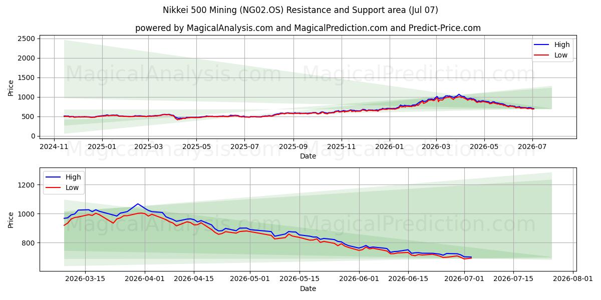  Nikkei 500 Mines (NG02.OS) Support and Resistance area (06 Jul) 