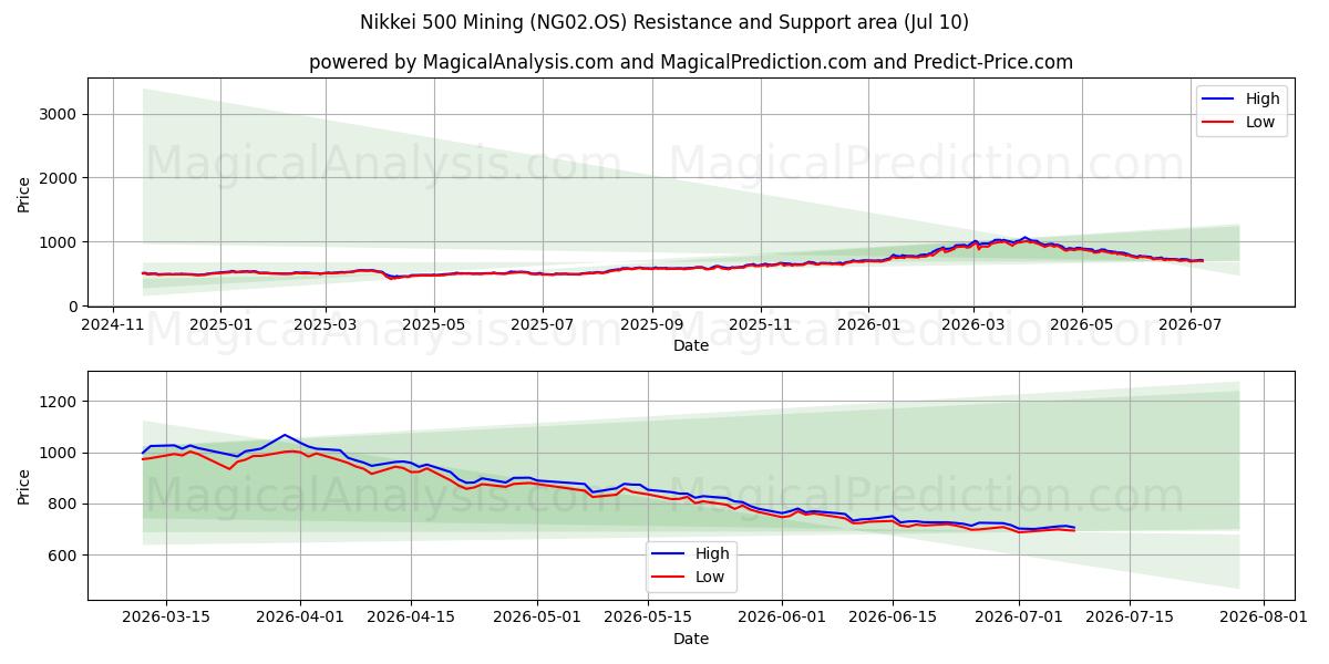  Nikkei 500 Mining (NG02.OS) Support and Resistance area (09 Jul) 