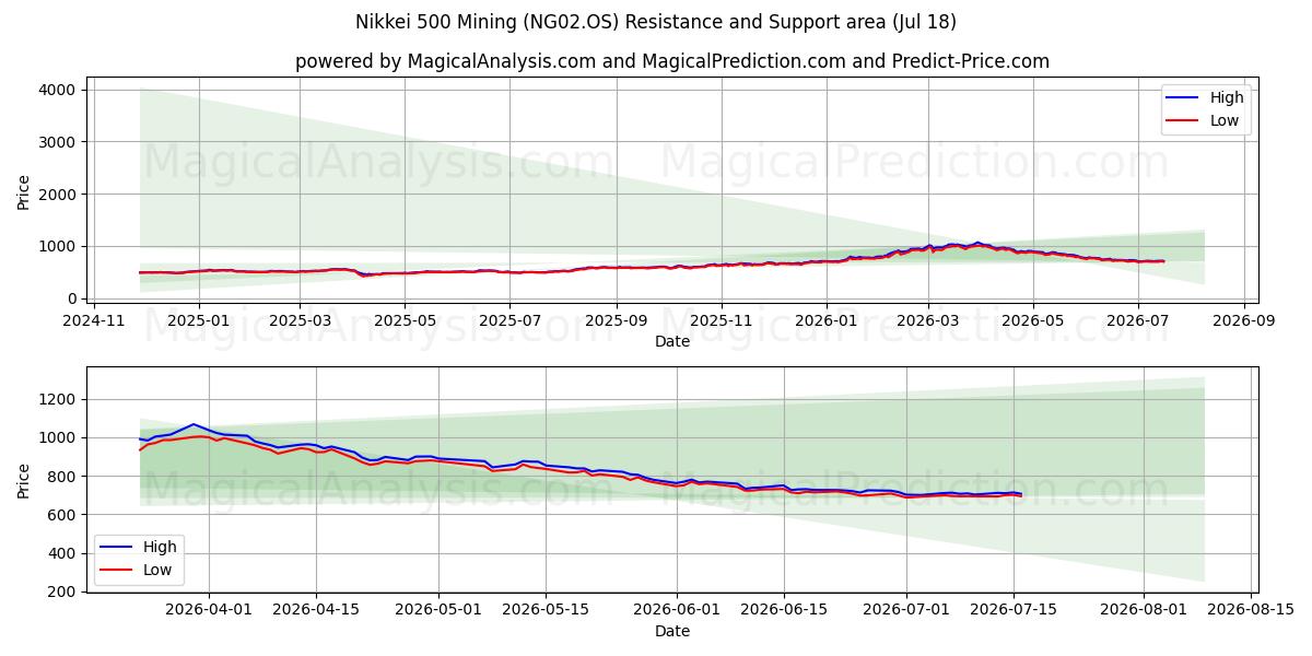  Mineração Nikkei 500 (NG02.OS) Support and Resistance area (17 Jul) 